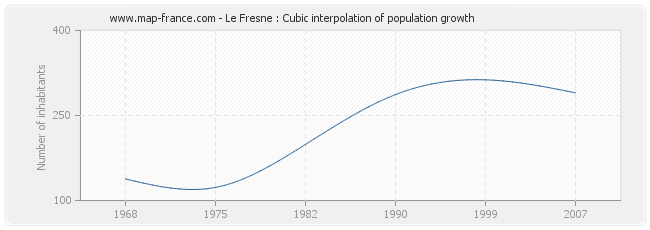 Le Fresne : Cubic interpolation of population growth